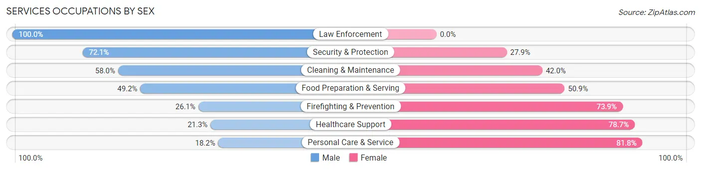 Services Occupations by Sex in Zip Code 68901