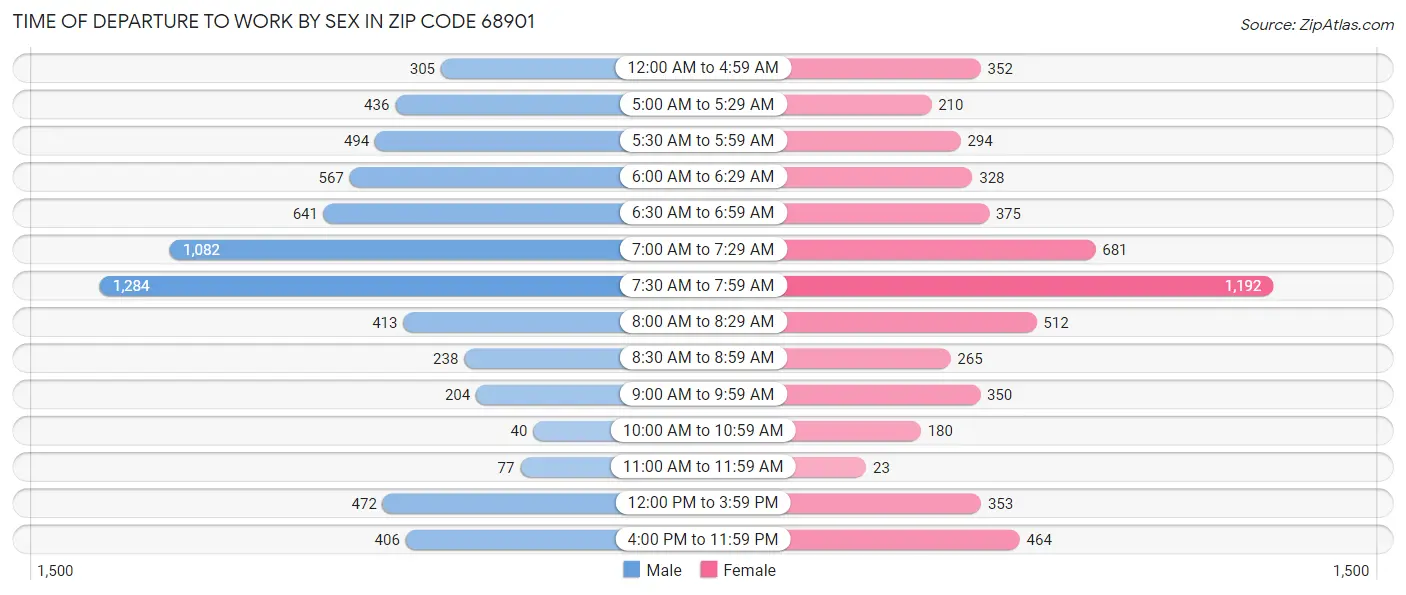 Time of Departure to Work by Sex in Zip Code 68901