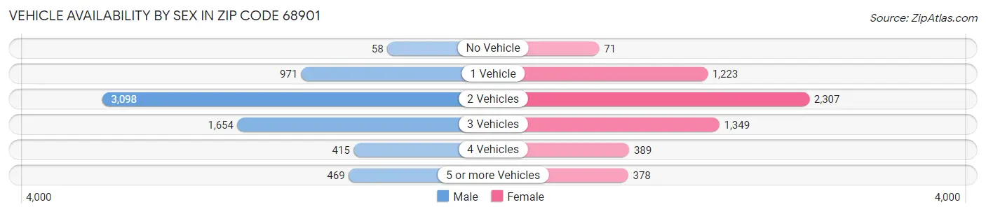 Vehicle Availability by Sex in Zip Code 68901