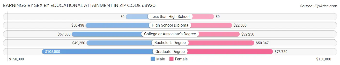 Earnings by Sex by Educational Attainment in Zip Code 68920