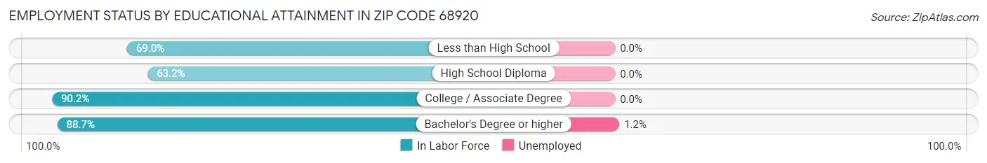 Employment Status by Educational Attainment in Zip Code 68920