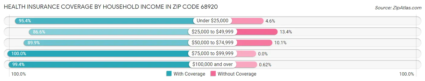 Health Insurance Coverage by Household Income in Zip Code 68920