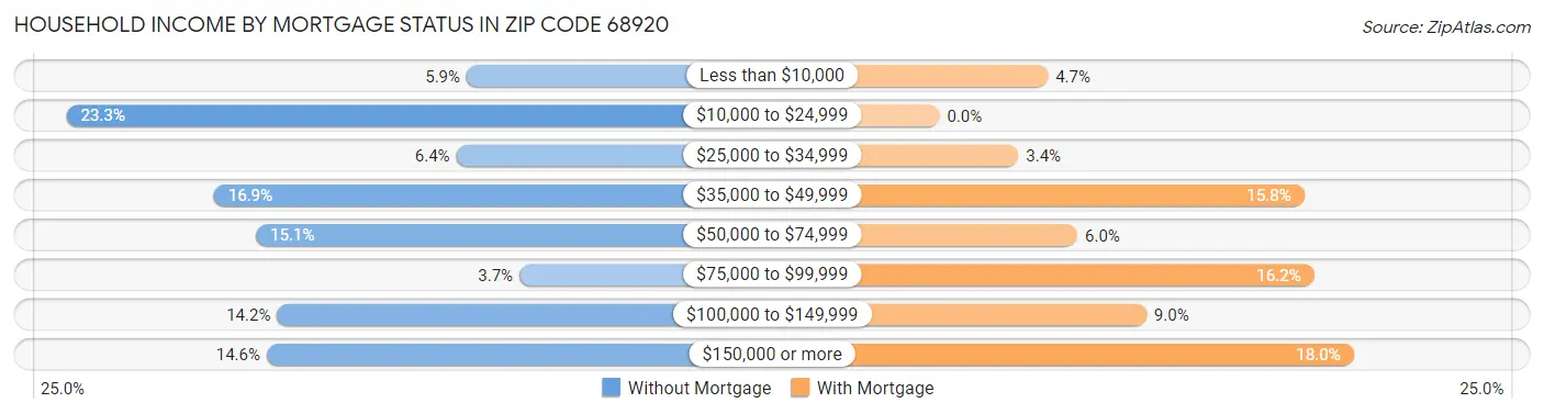 Household Income by Mortgage Status in Zip Code 68920