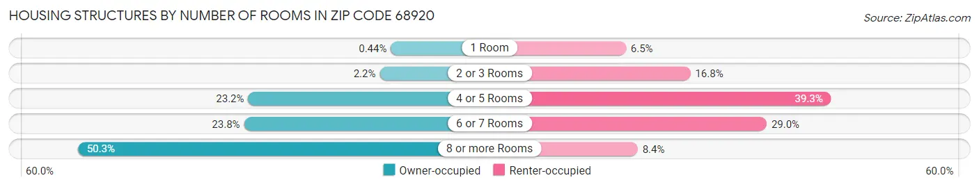 Housing Structures by Number of Rooms in Zip Code 68920