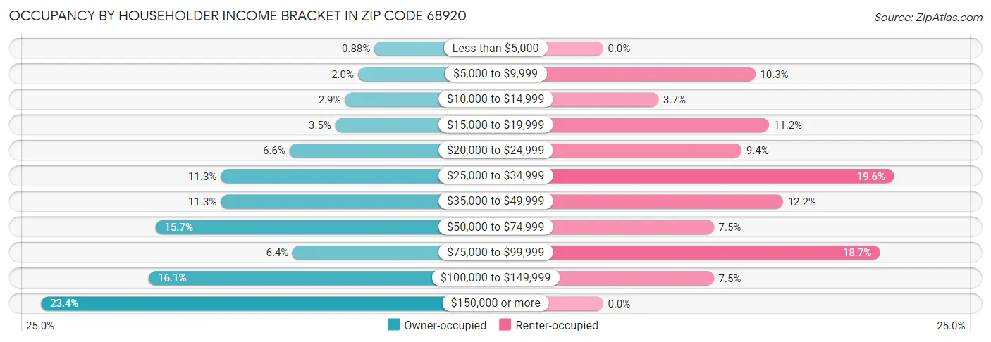 Occupancy by Householder Income Bracket in Zip Code 68920