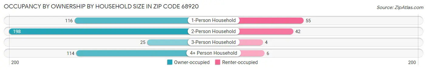 Occupancy by Ownership by Household Size in Zip Code 68920