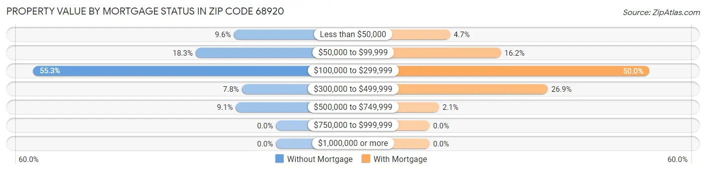 Property Value by Mortgage Status in Zip Code 68920