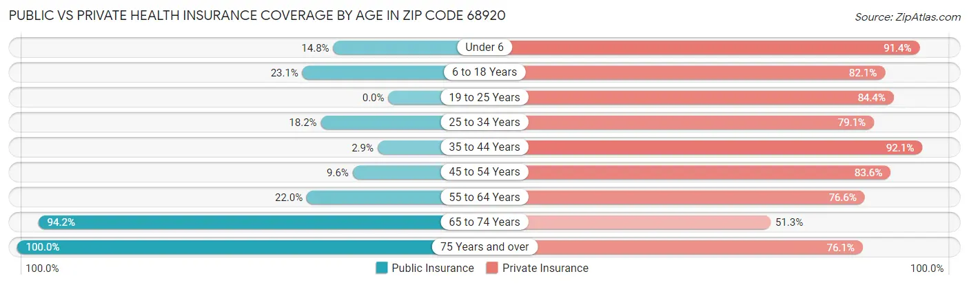 Public vs Private Health Insurance Coverage by Age in Zip Code 68920