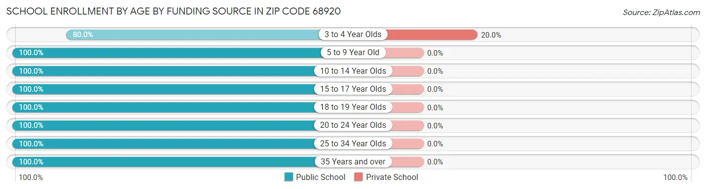 School Enrollment by Age by Funding Source in Zip Code 68920