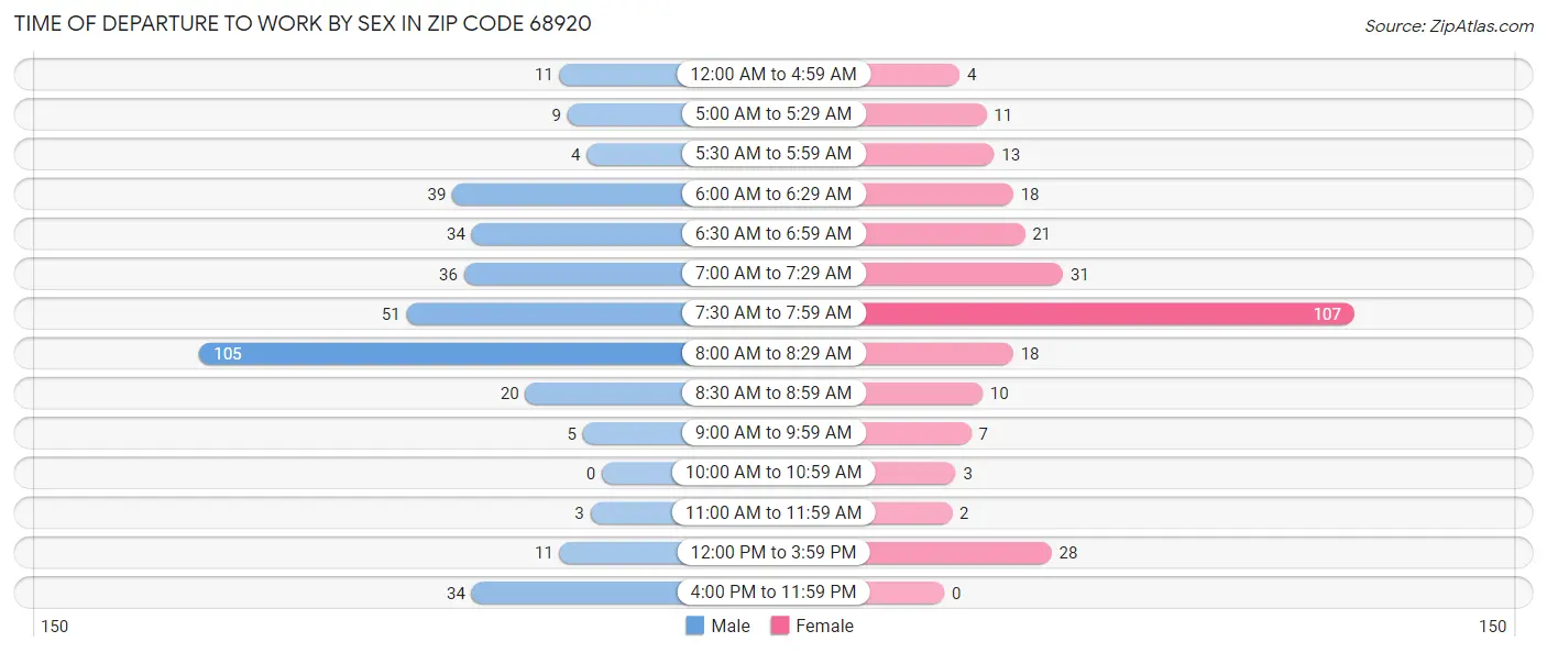 Time of Departure to Work by Sex in Zip Code 68920