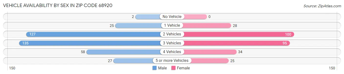 Vehicle Availability by Sex in Zip Code 68920