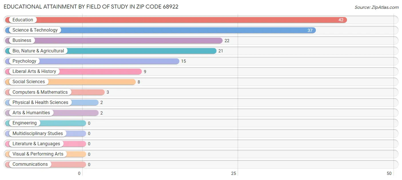 Educational Attainment by Field of Study in Zip Code 68922