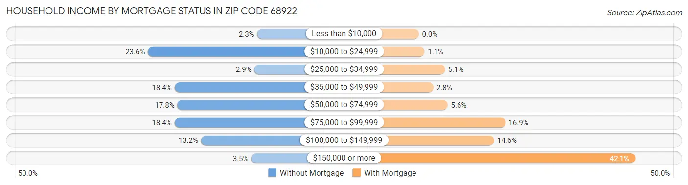 Household Income by Mortgage Status in Zip Code 68922