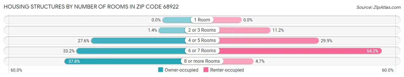 Housing Structures by Number of Rooms in Zip Code 68922