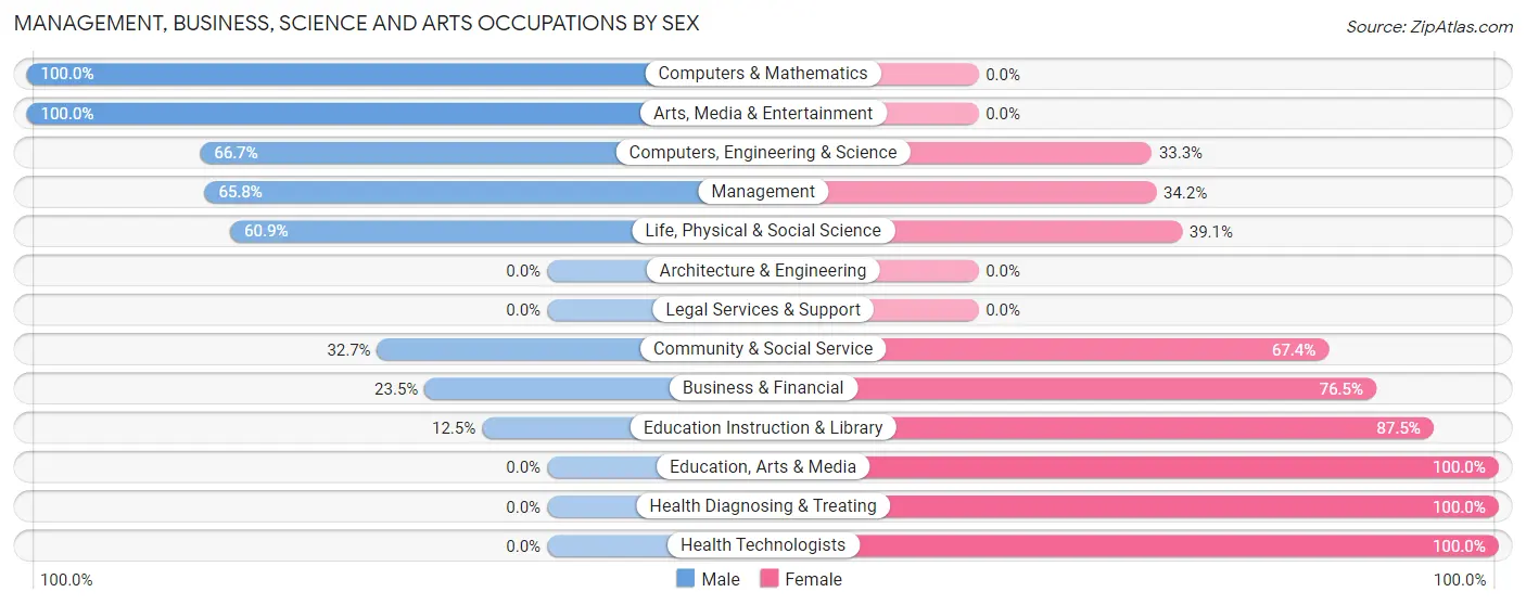 Management, Business, Science and Arts Occupations by Sex in Zip Code 68922
