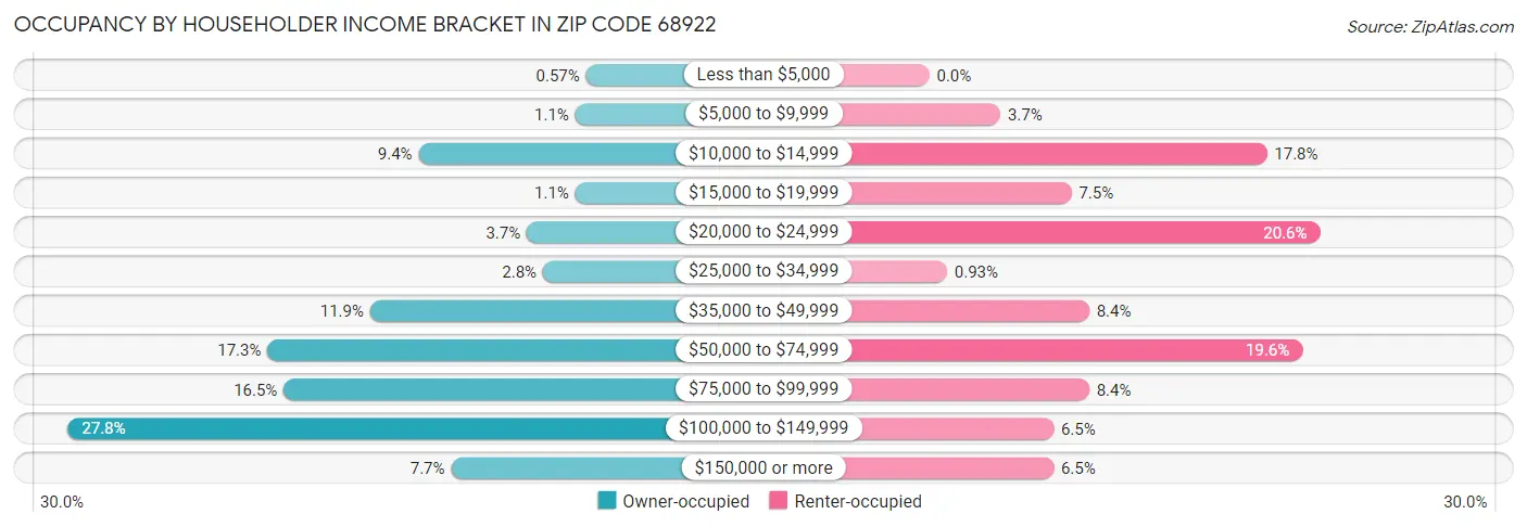 Occupancy by Householder Income Bracket in Zip Code 68922