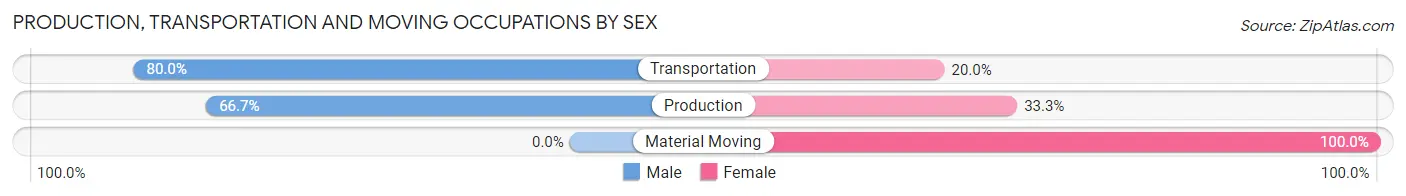 Production, Transportation and Moving Occupations by Sex in Zip Code 68922