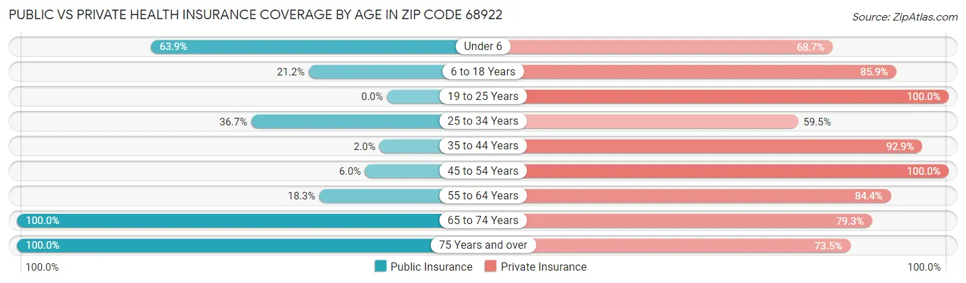 Public vs Private Health Insurance Coverage by Age in Zip Code 68922