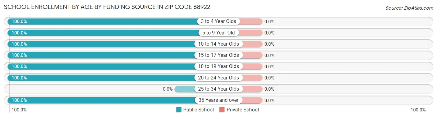 School Enrollment by Age by Funding Source in Zip Code 68922