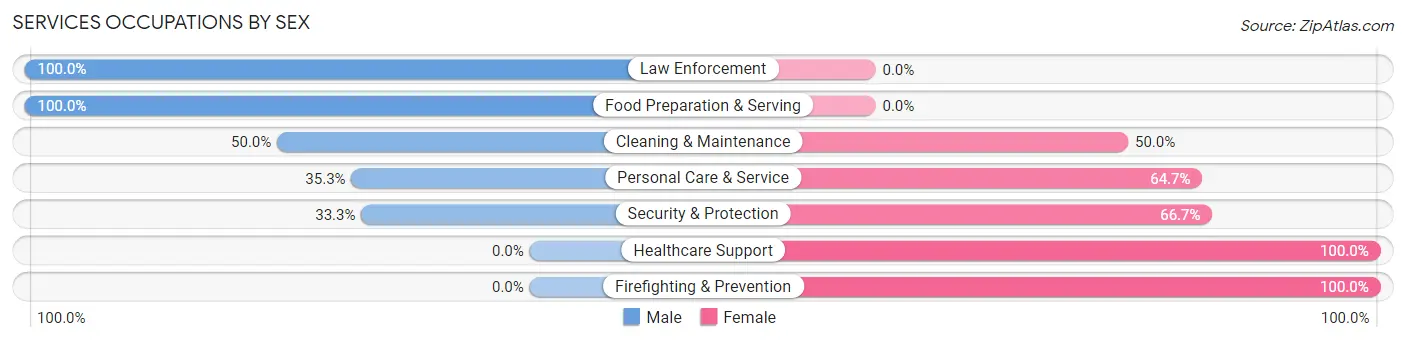 Services Occupations by Sex in Zip Code 68922