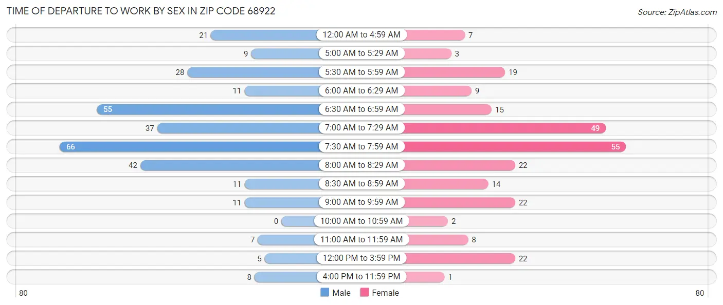 Time of Departure to Work by Sex in Zip Code 68922