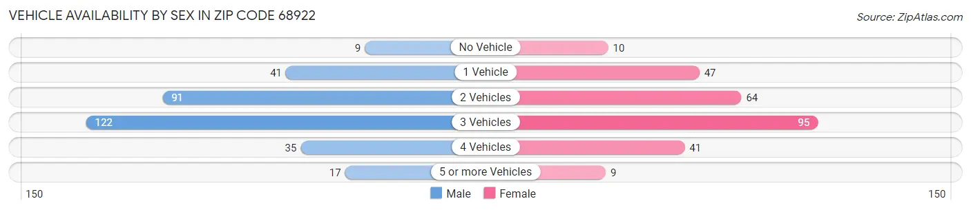 Vehicle Availability by Sex in Zip Code 68922