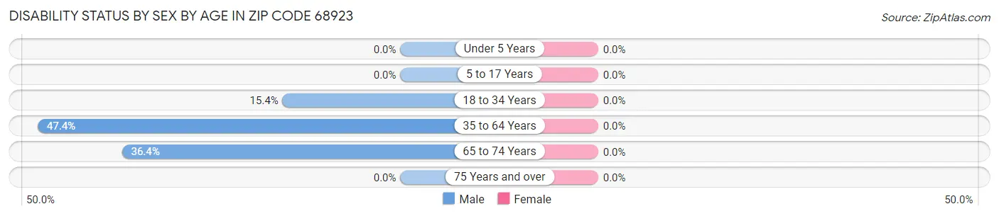 Disability Status by Sex by Age in Zip Code 68923