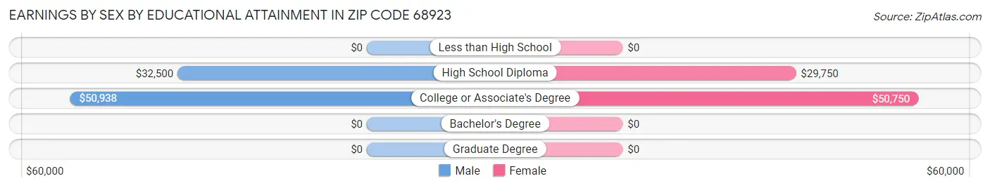 Earnings by Sex by Educational Attainment in Zip Code 68923