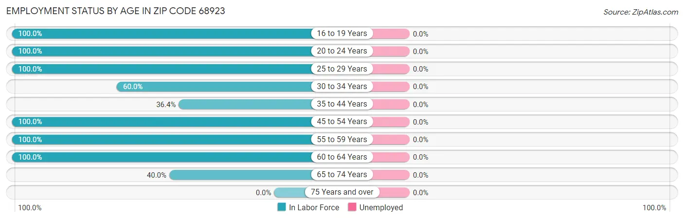 Employment Status by Age in Zip Code 68923