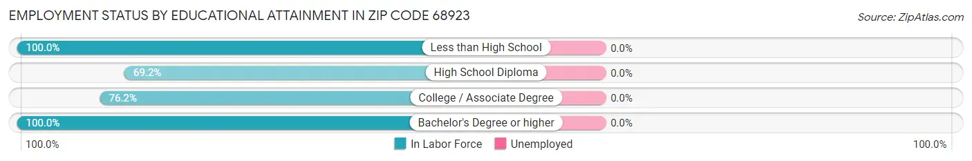 Employment Status by Educational Attainment in Zip Code 68923