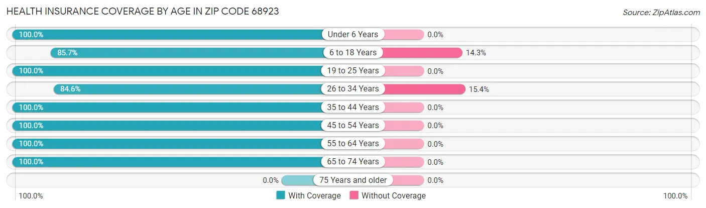Health Insurance Coverage by Age in Zip Code 68923