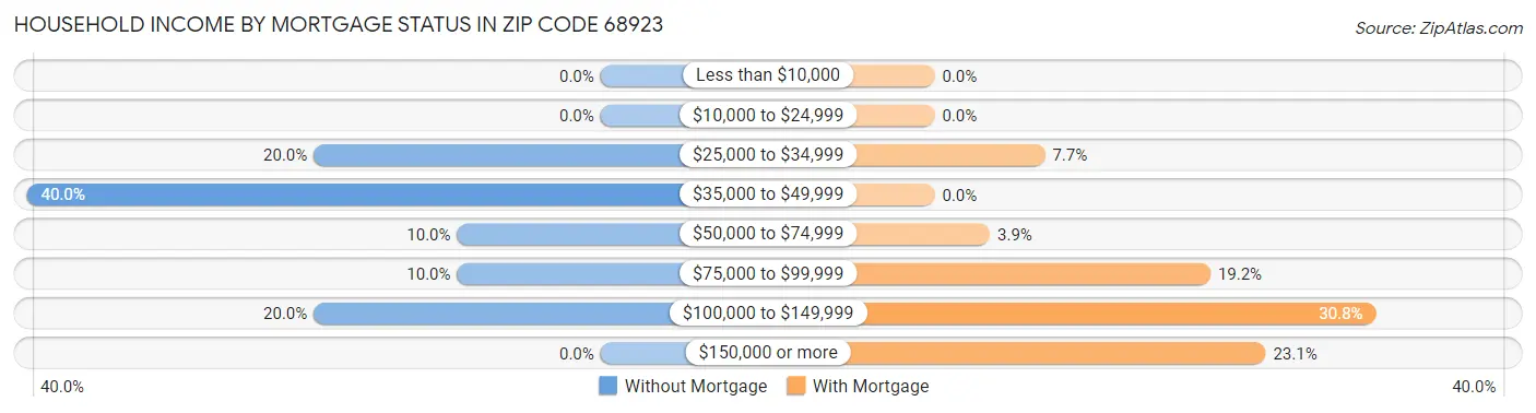 Household Income by Mortgage Status in Zip Code 68923