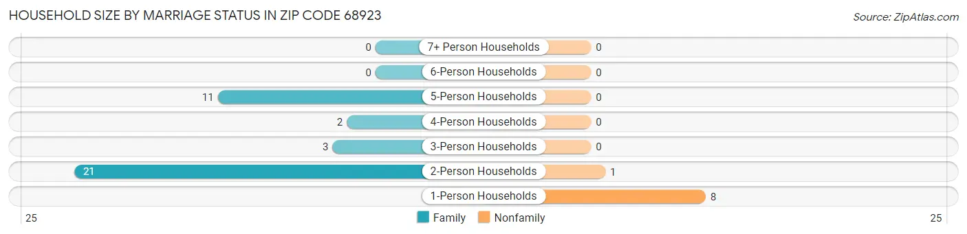 Household Size by Marriage Status in Zip Code 68923