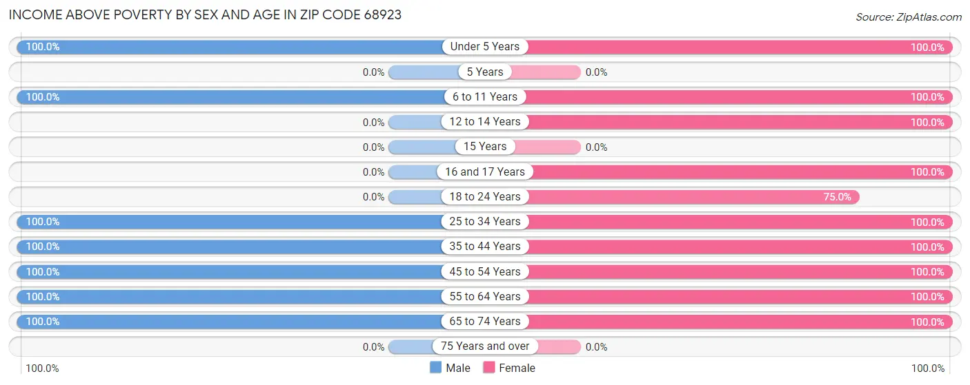 Income Above Poverty by Sex and Age in Zip Code 68923