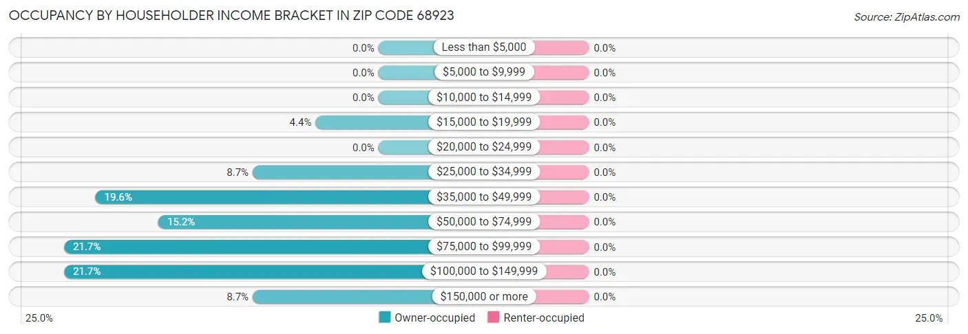 Occupancy by Householder Income Bracket in Zip Code 68923