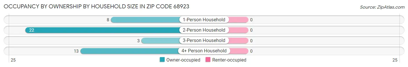 Occupancy by Ownership by Household Size in Zip Code 68923