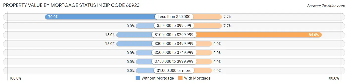 Property Value by Mortgage Status in Zip Code 68923