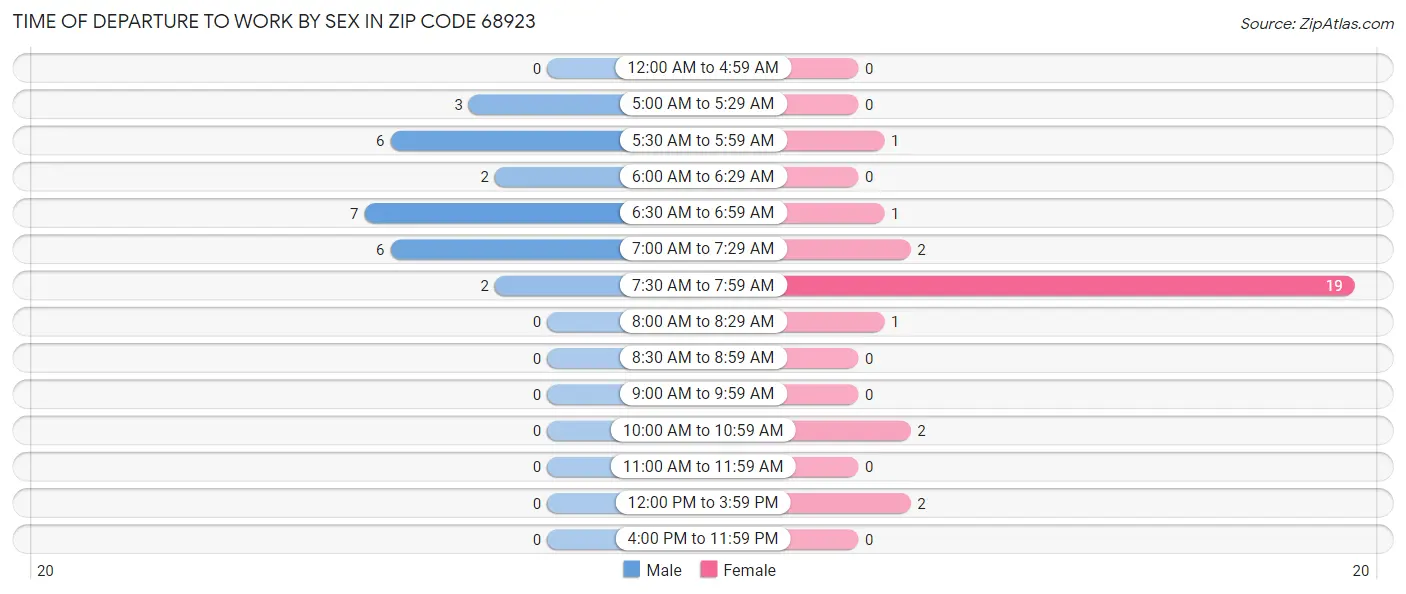 Time of Departure to Work by Sex in Zip Code 68923