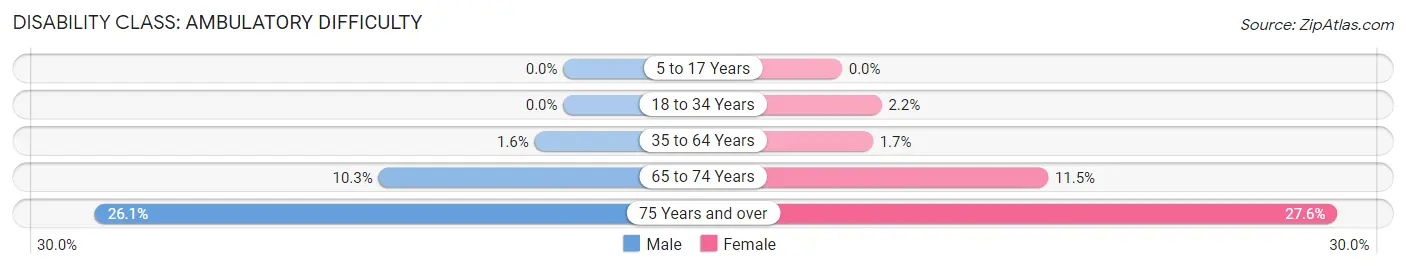 Disability in Zip Code 68924: <span>Ambulatory Difficulty</span>