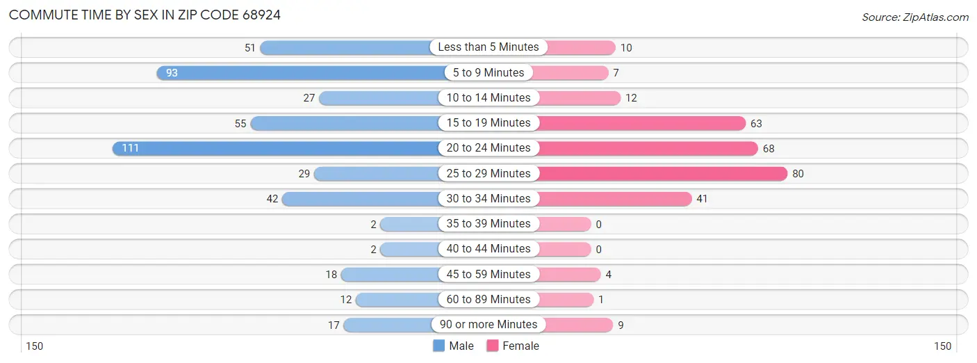 Commute Time by Sex in Zip Code 68924