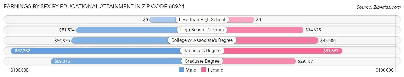 Earnings by Sex by Educational Attainment in Zip Code 68924