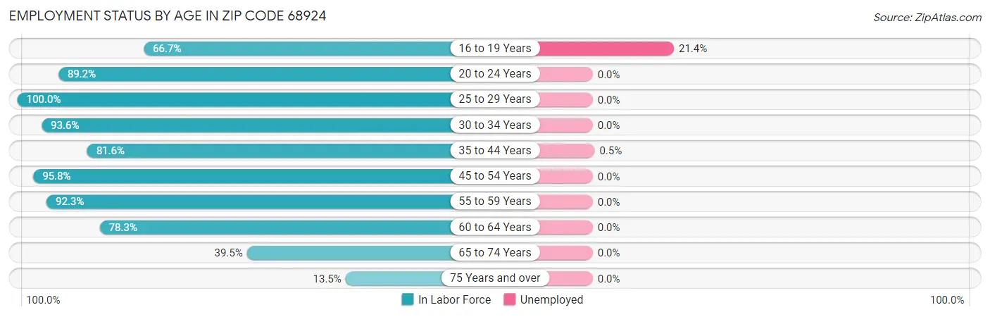 Employment Status by Age in Zip Code 68924