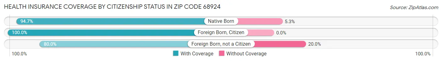 Health Insurance Coverage by Citizenship Status in Zip Code 68924