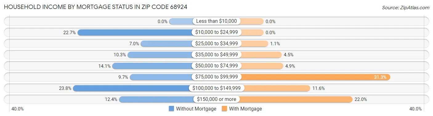 Household Income by Mortgage Status in Zip Code 68924