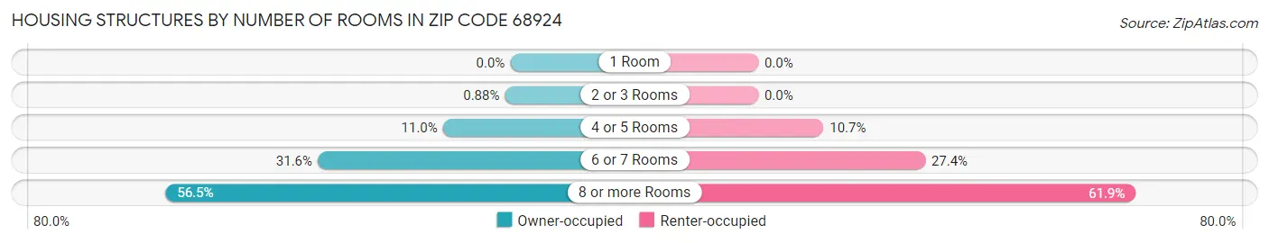 Housing Structures by Number of Rooms in Zip Code 68924