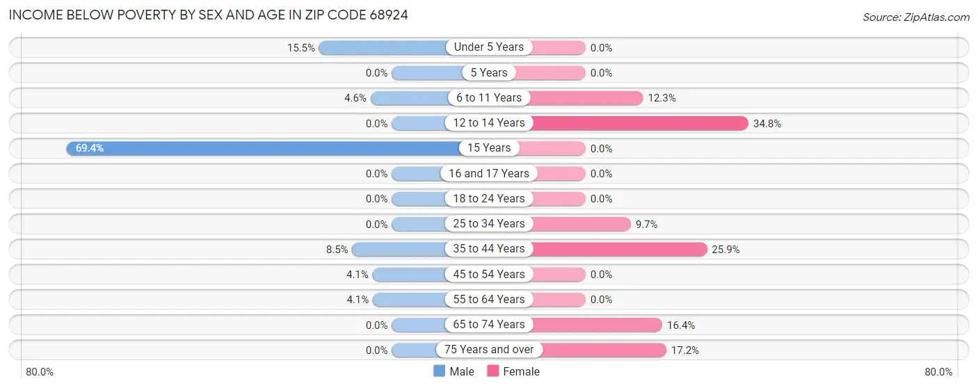 Income Below Poverty by Sex and Age in Zip Code 68924