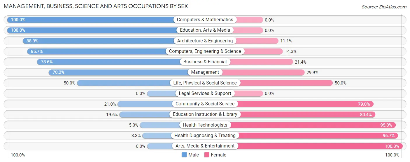 Management, Business, Science and Arts Occupations by Sex in Zip Code 68924