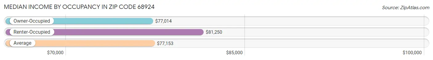 Median Income by Occupancy in Zip Code 68924