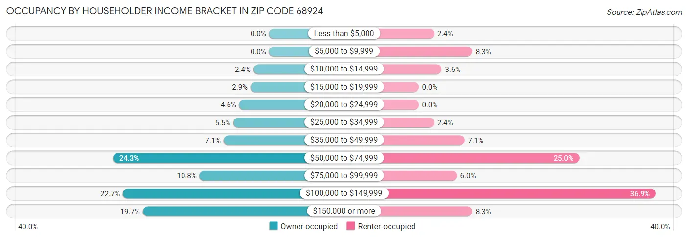 Occupancy by Householder Income Bracket in Zip Code 68924