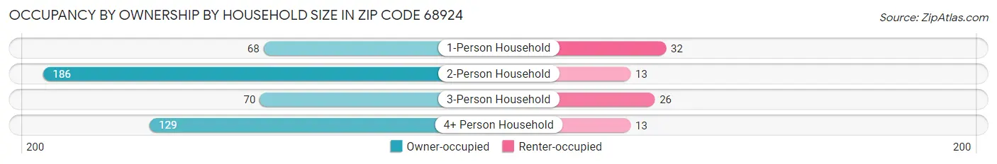 Occupancy by Ownership by Household Size in Zip Code 68924
